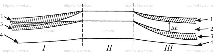 Схема взаимного расположения энергетических зон: I - металла, III - полупроводника и диэлектрика; 1 - зона проводимости, 2 - запрещенная зона, 3 - валентная зона, 4 - внутренний уровень. II - уровни изолированного атома, ΔE – ширина запрещенной зоны (2)